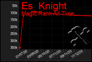 Total Graph of Es  Knight