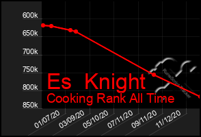 Total Graph of Es  Knight