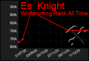 Total Graph of Es  Knight
