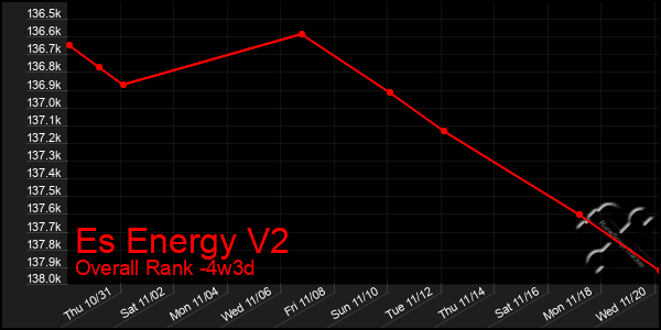 Last 31 Days Graph of Es Energy V2