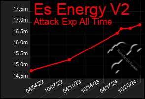 Total Graph of Es Energy V2