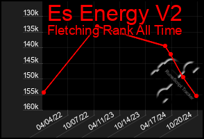 Total Graph of Es Energy V2