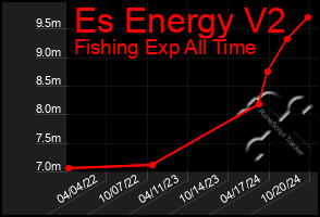 Total Graph of Es Energy V2