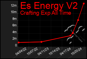 Total Graph of Es Energy V2