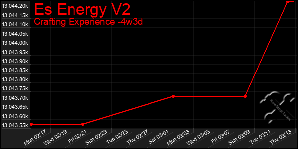 Last 31 Days Graph of Es Energy V2