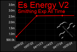 Total Graph of Es Energy V2