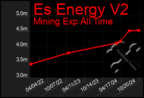 Total Graph of Es Energy V2