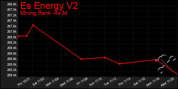 Last 31 Days Graph of Es Energy V2