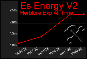 Total Graph of Es Energy V2