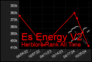 Total Graph of Es Energy V2