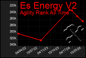 Total Graph of Es Energy V2