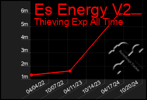 Total Graph of Es Energy V2