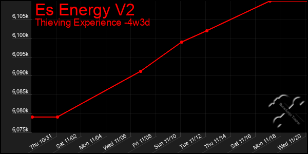 Last 31 Days Graph of Es Energy V2