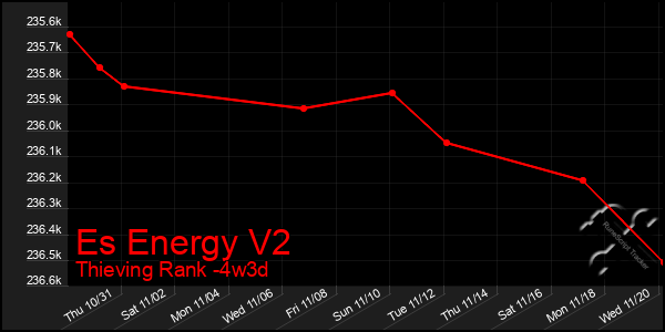 Last 31 Days Graph of Es Energy V2