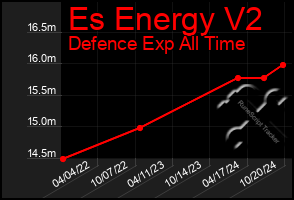 Total Graph of Es Energy V2