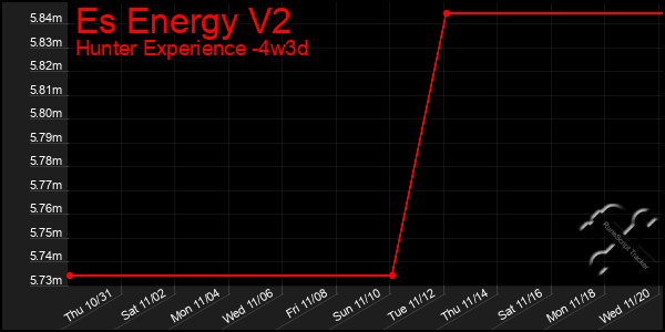 Last 31 Days Graph of Es Energy V2