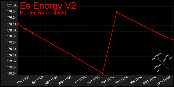 Last 31 Days Graph of Es Energy V2