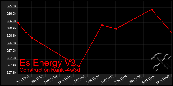 Last 31 Days Graph of Es Energy V2