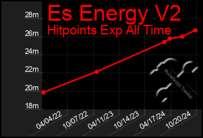 Total Graph of Es Energy V2