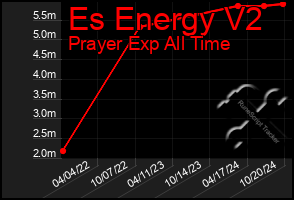 Total Graph of Es Energy V2