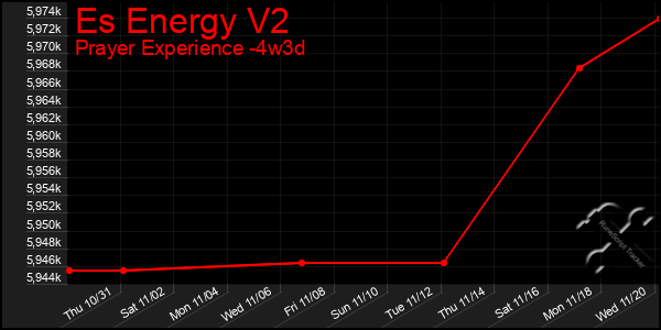 Last 31 Days Graph of Es Energy V2