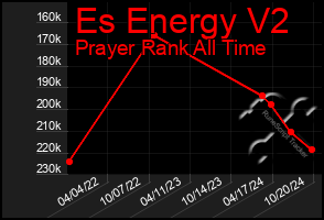 Total Graph of Es Energy V2