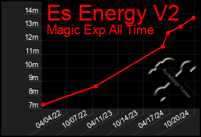 Total Graph of Es Energy V2