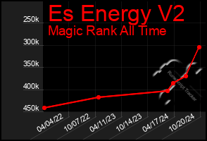 Total Graph of Es Energy V2