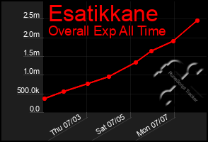 Total Graph of Esatikkane