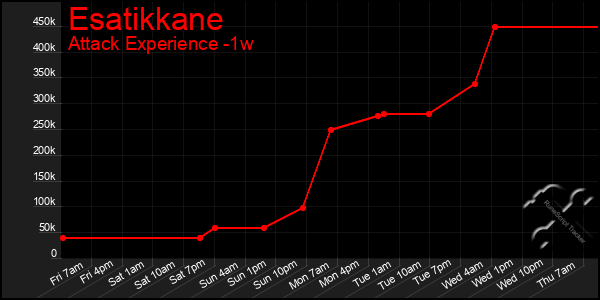 Last 7 Days Graph of Esatikkane