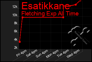 Total Graph of Esatikkane