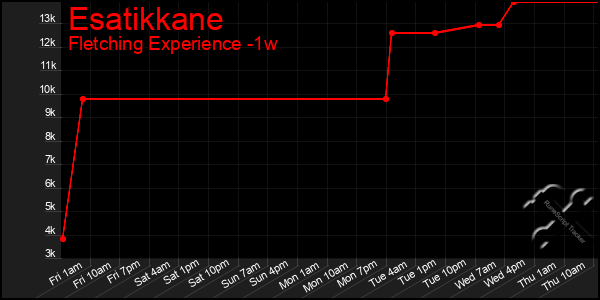Last 7 Days Graph of Esatikkane