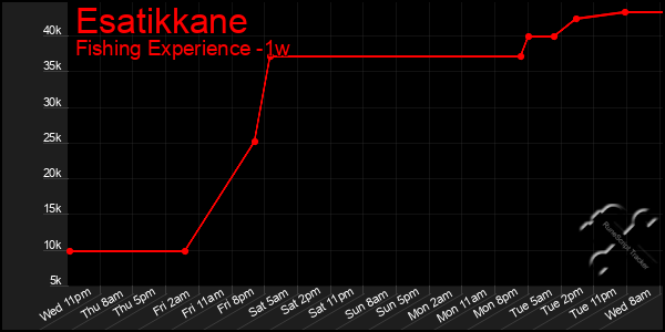 Last 7 Days Graph of Esatikkane