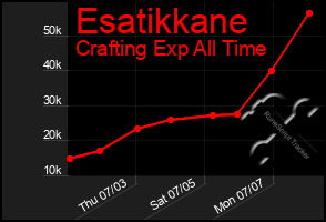 Total Graph of Esatikkane