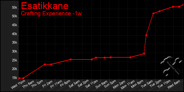Last 7 Days Graph of Esatikkane