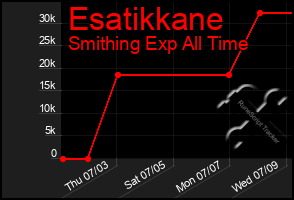 Total Graph of Esatikkane