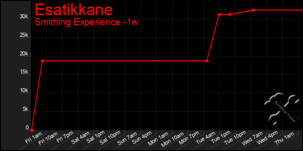 Last 7 Days Graph of Esatikkane