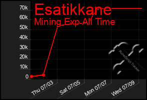Total Graph of Esatikkane