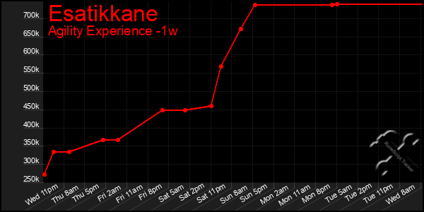 Last 7 Days Graph of Esatikkane