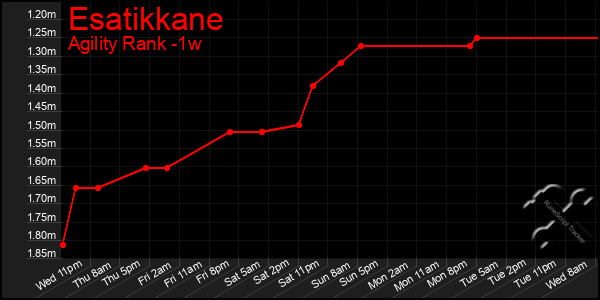Last 7 Days Graph of Esatikkane