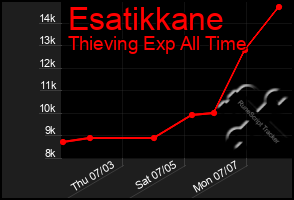 Total Graph of Esatikkane