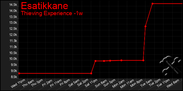 Last 7 Days Graph of Esatikkane