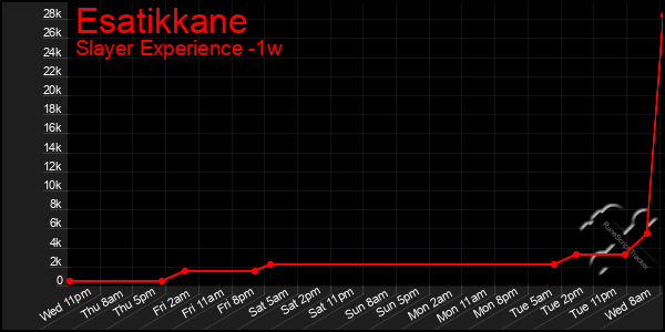 Last 7 Days Graph of Esatikkane