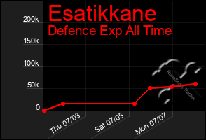 Total Graph of Esatikkane