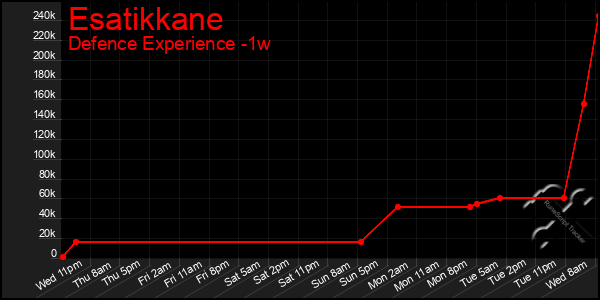 Last 7 Days Graph of Esatikkane