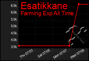 Total Graph of Esatikkane