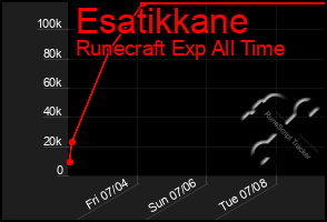 Total Graph of Esatikkane