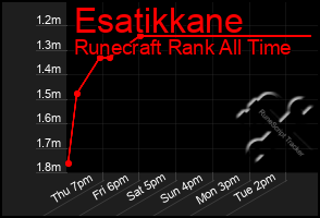 Total Graph of Esatikkane