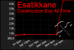 Total Graph of Esatikkane