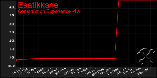 Last 7 Days Graph of Esatikkane